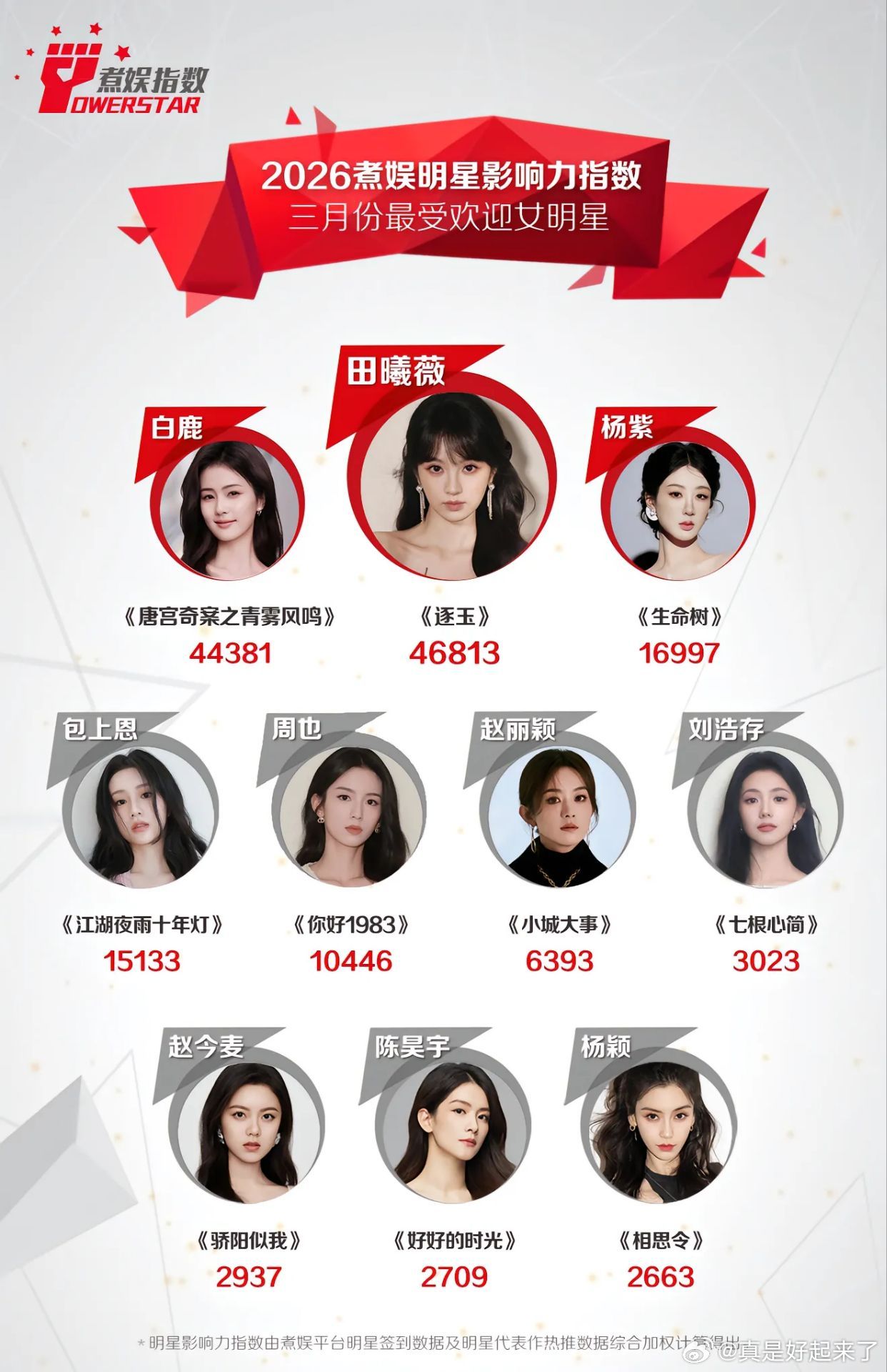 2026年3月份煮娱最受欢迎女明星公示~田曦薇白鹿杨紫包上恩周也赵丽颖刘浩存赵今