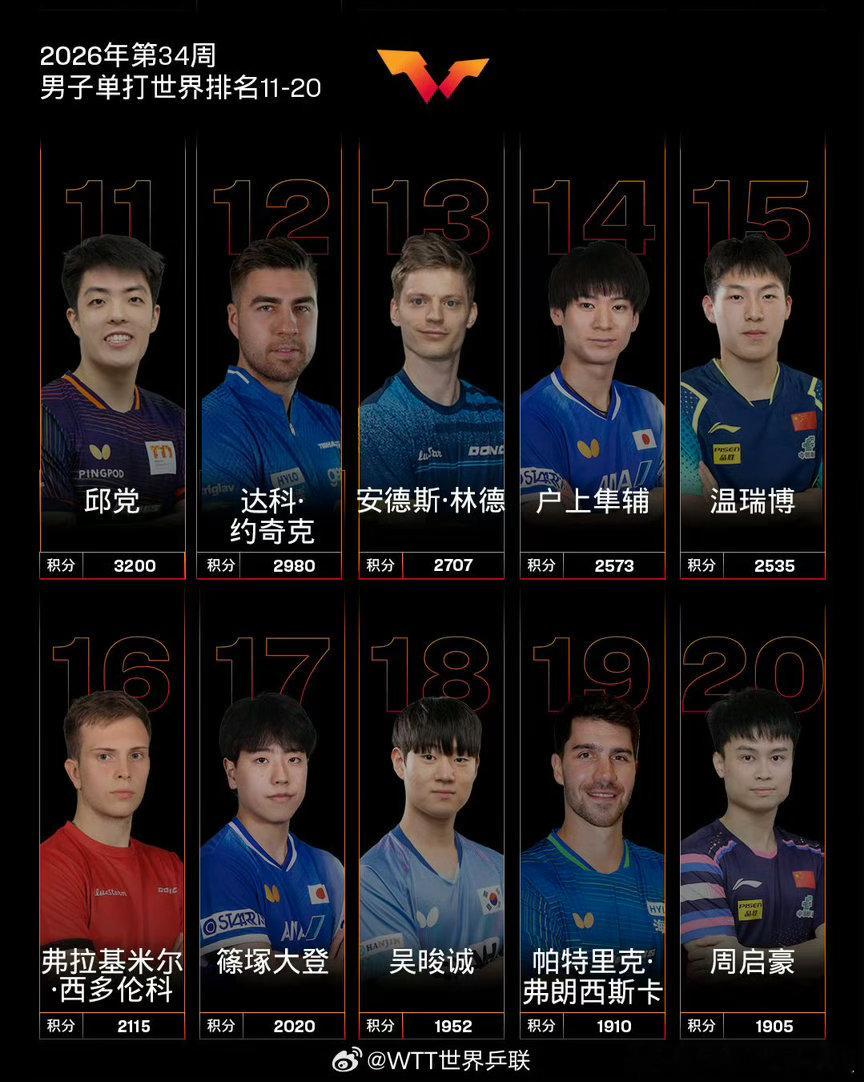 王楚钦8857分世排第一世排第一=世界第一吗？