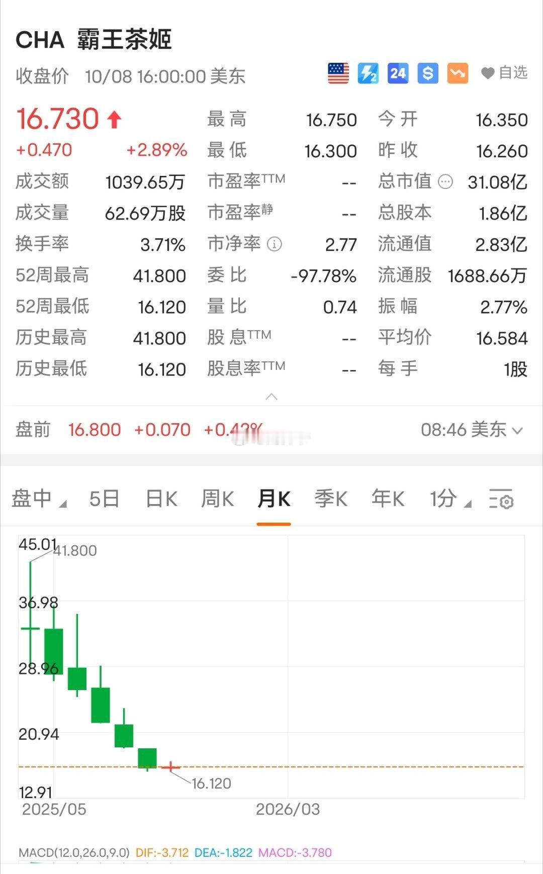 大家发现没有？霸王茶姬现在安静了不少。​​​