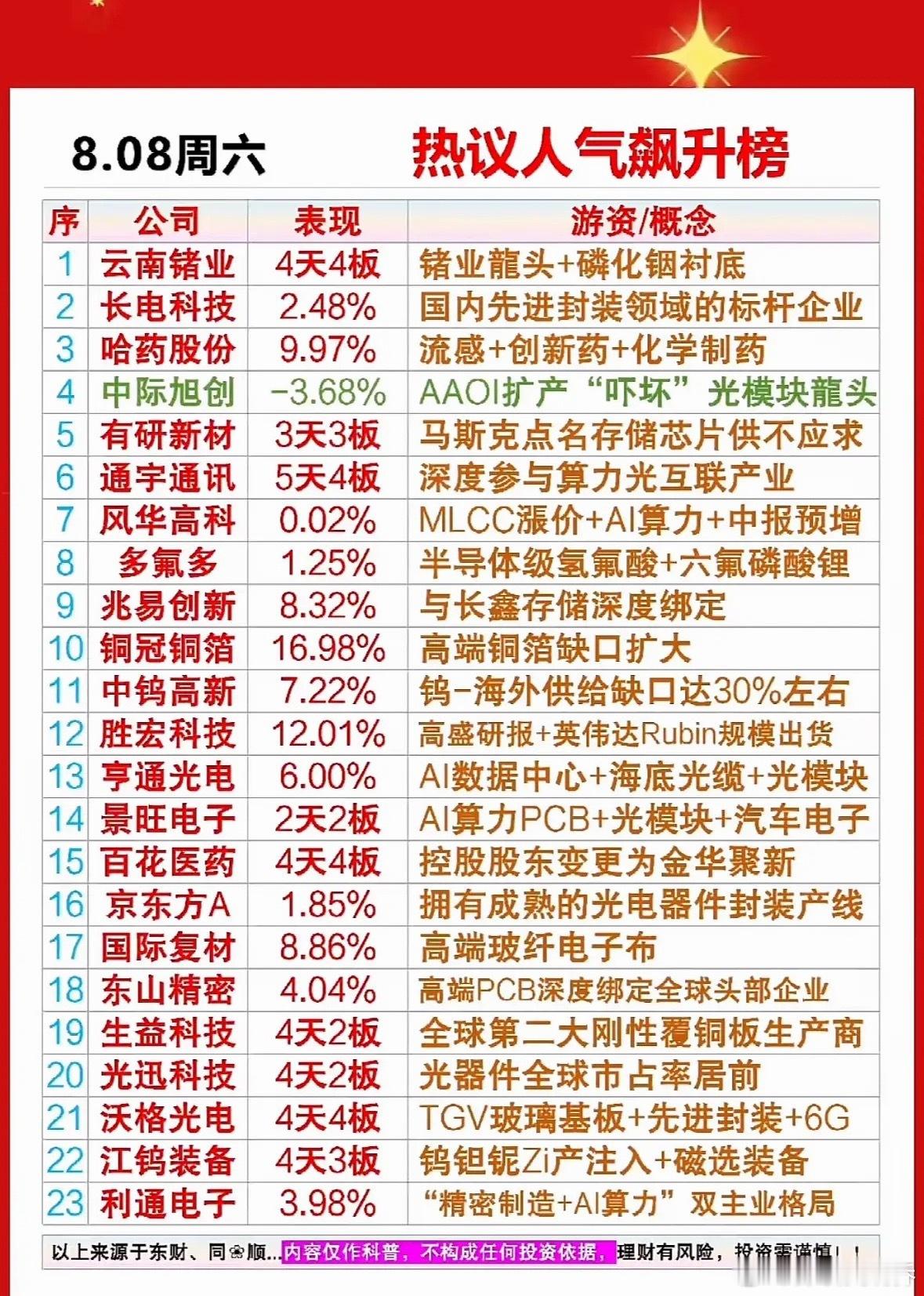 8.08热议榜出炉，龙一云南锗业四连板！AI算力、光模块概念集体嗨翻，这波行情谁