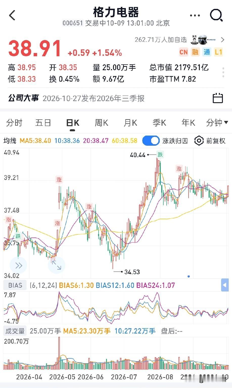 还有不少投资者还在幻想：等格力股价跌到30元，拿到10%股息率再重仓加仓？