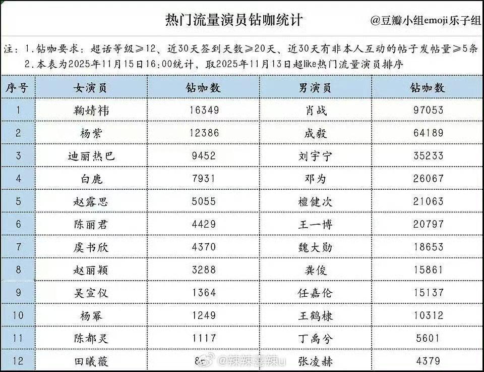 热门流量演员钻咖统计一览