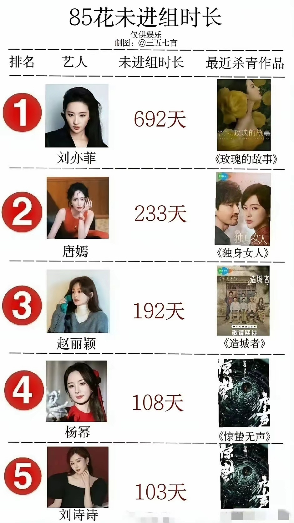 85花已经无戏可拍，网友总结了一份数据，刘亦菲自从《玫瑰的故事》杀青后已经692