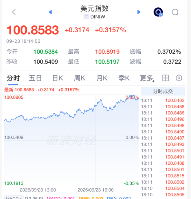 刚刚, 黄金、白银跳水! 美联储, 加息大消息