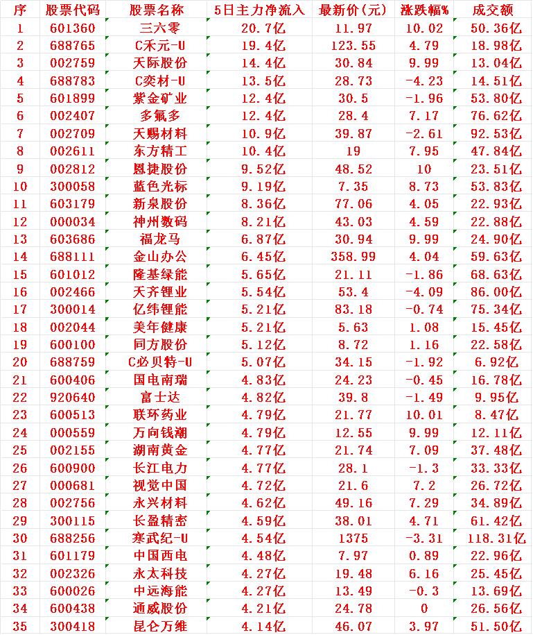 本周,整个市场“主力资金净流入”的35名单一览!三六零:5日主力净流入20