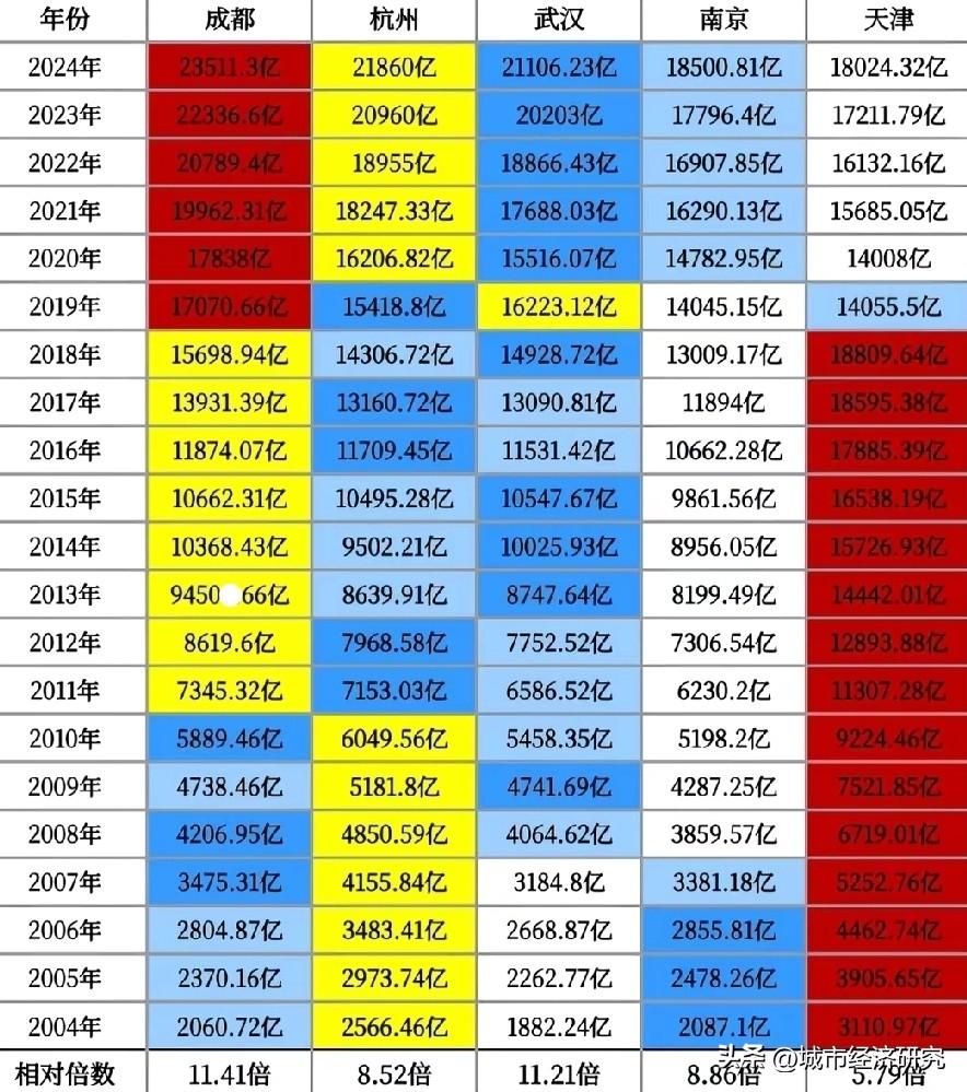 成都市，杭州市，武汉市，南京市，天津市2024年到2024年历年GDP数据对比情
