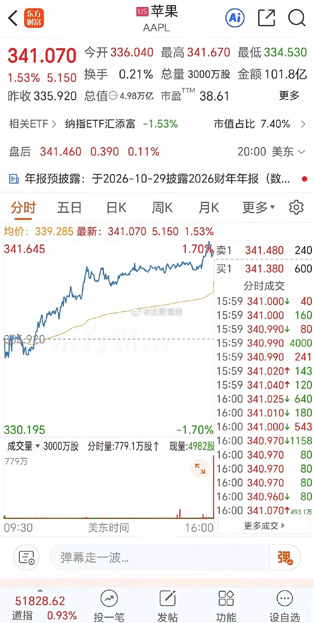 #苹果市值一夜猛增超5000亿#苹果稍有上涨，市值便能增加750亿美元，折合5000亿人民币，总市值