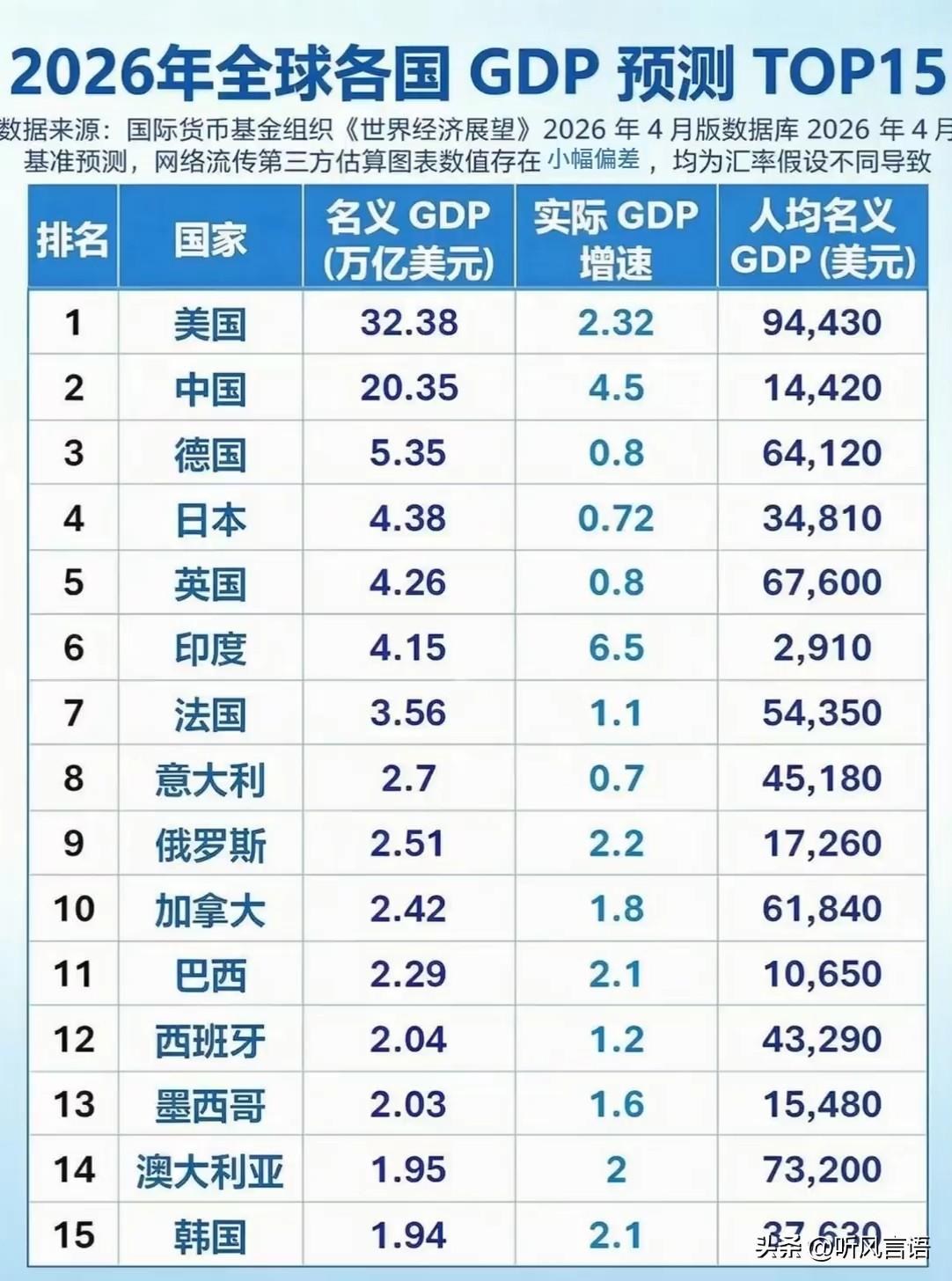 国际货币基金组织《世界经济展望》对2026年各国名义GDP数值作出预测。美国以