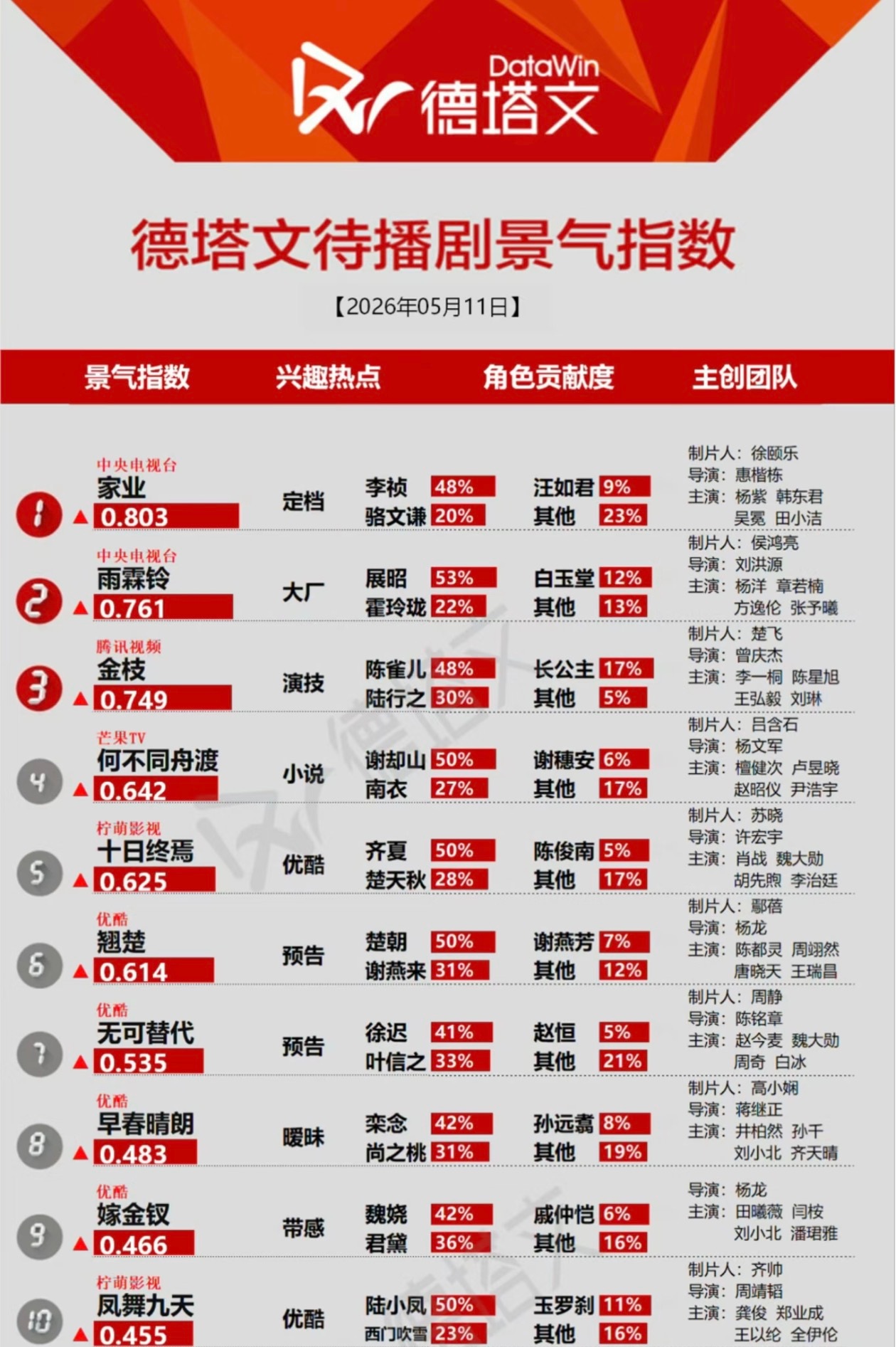 家业百指家业定档，直接拿下德塔文热度第一，杨紫是真的不容易，纯靠作品杀出来，无背