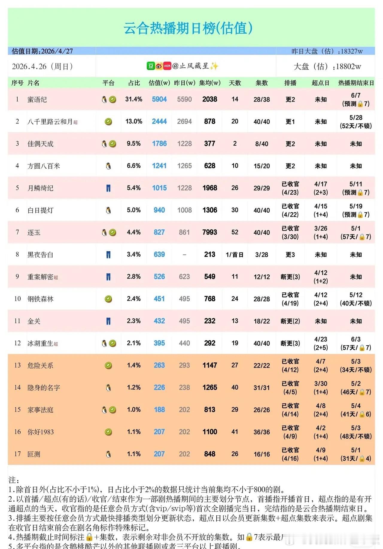 云合日榜断层第一！这部中年恋综剧杀疯了4月26日云合热播期日榜，市场大盘1.88