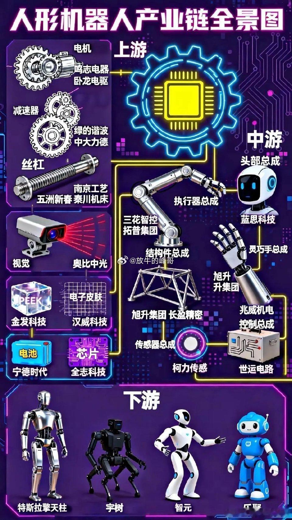 人形机器人产业链全景图。人形机器人产业链分为上游部件供应、中游模组总成、下游本体