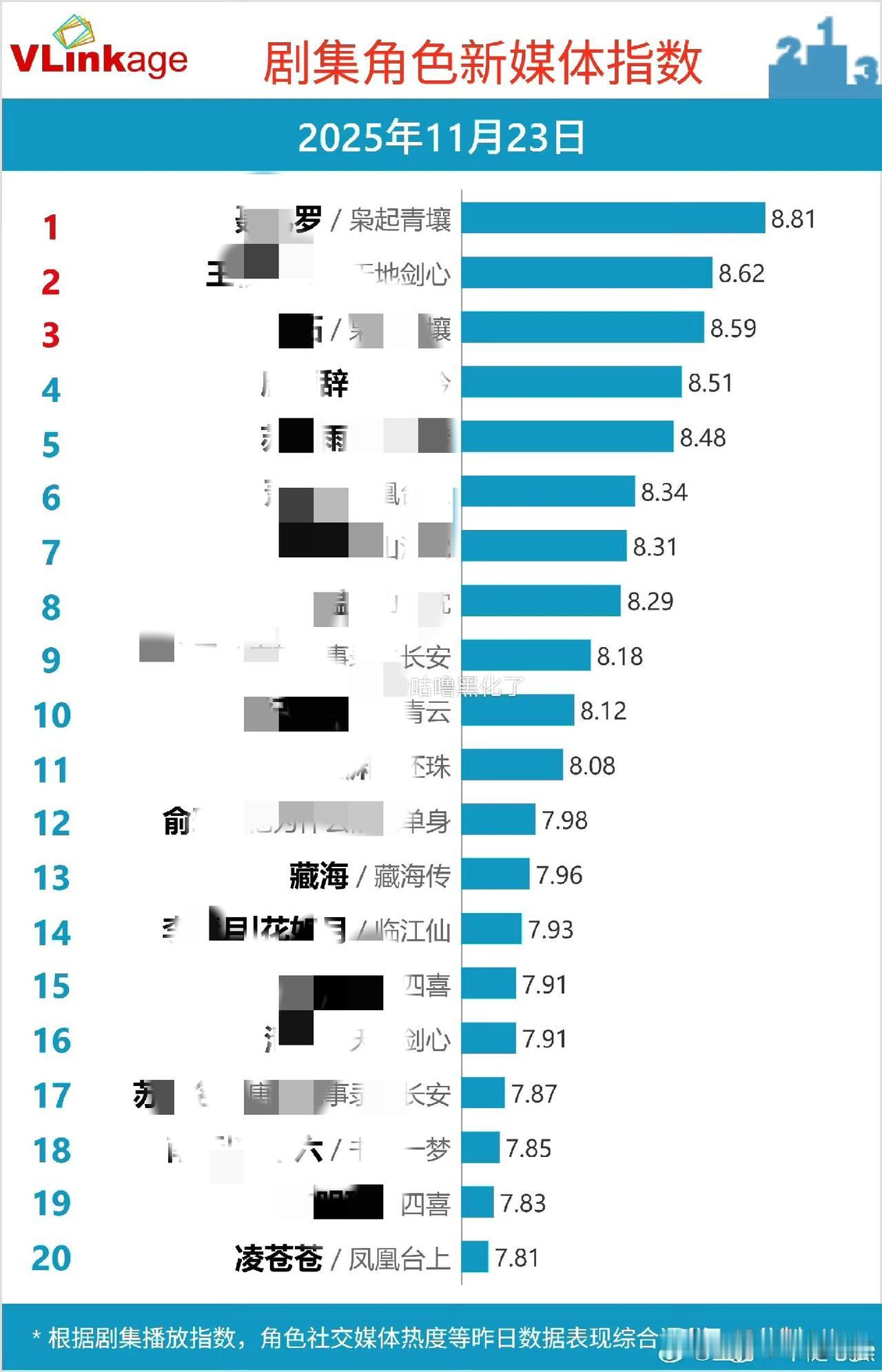 肖战《藏海传》播出半年多了，角色榜上藏海大人一直在榜，这就是经典好剧经典角色的长