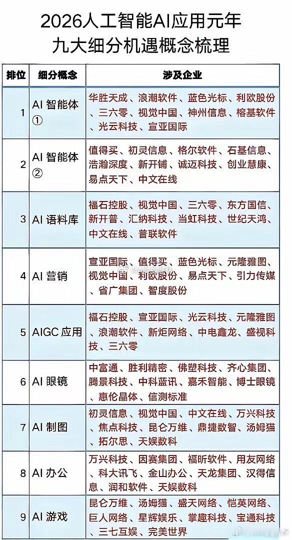 最近翻到业内梳理的2026AI应用元年九大细分表。感觉终于不用再盯着算力硬件死磕了。前两年AI上游炒