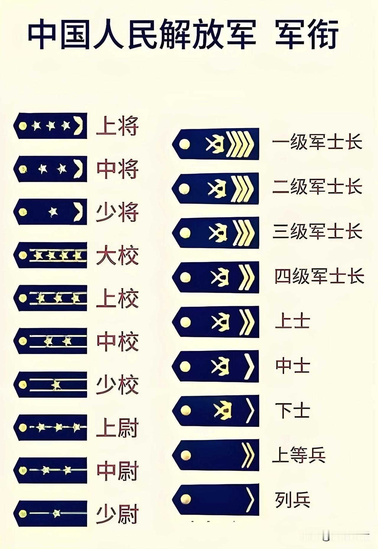 解放军现行军衔制解放军有军官，士官，士兵三大类军衔。军官军衔共分三等10