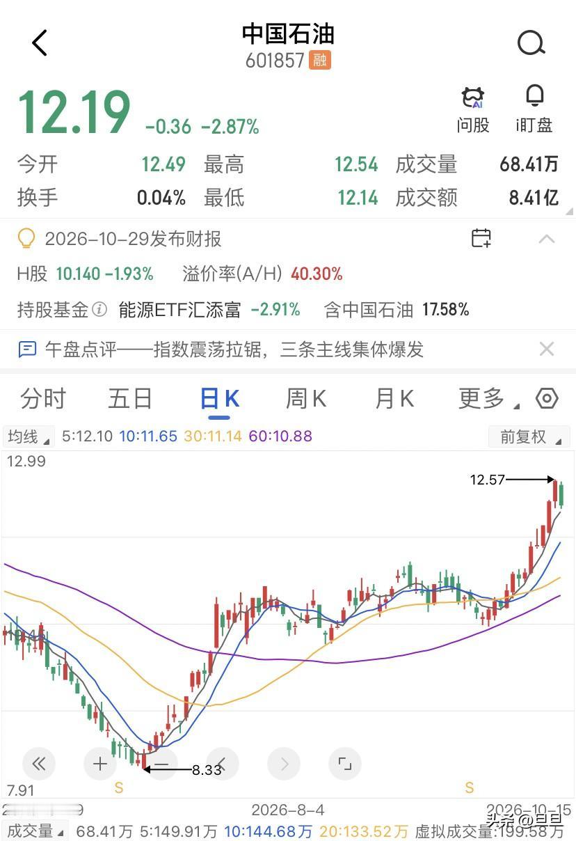 三桶油的新高，是股票被当成债在买了！中石油又涨了2%，盘中最高摸到12.56块，
