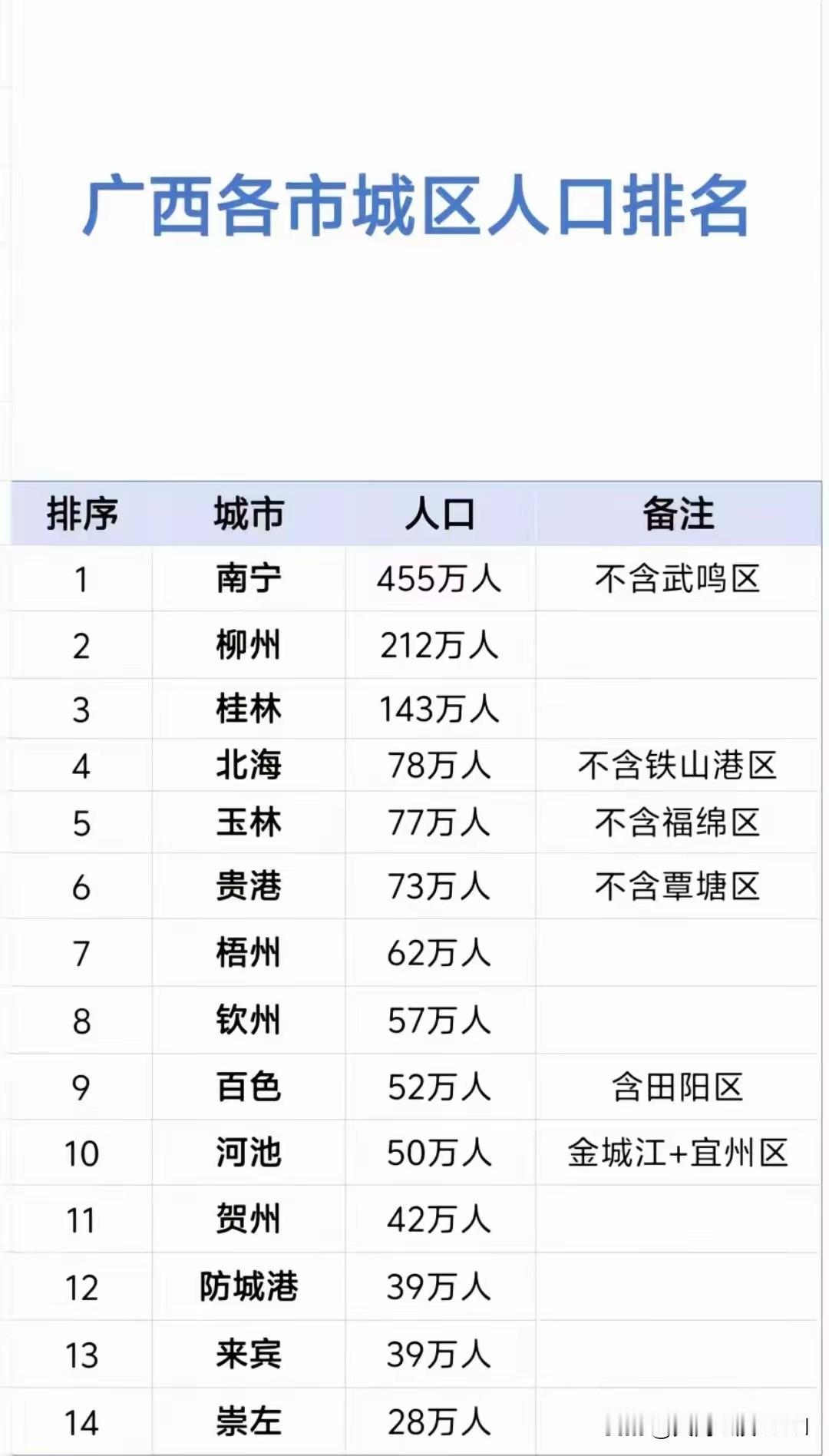 北海成为广西各城市中的大城市？是的没错！尽管某些大番薯的某些人又酸又不服气，拼