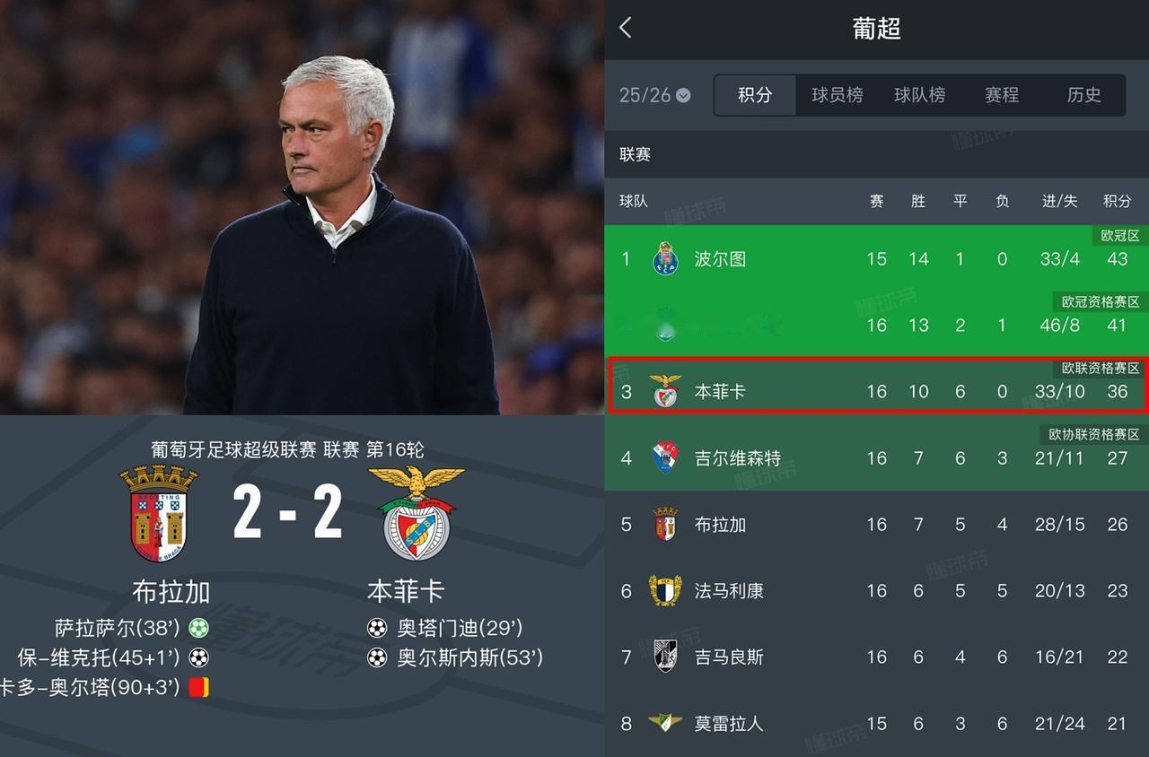 熟悉的穆帅又回来了，发布会帽子戏法，我宣布本菲卡“5-2”布拉加。这回满意了吧？