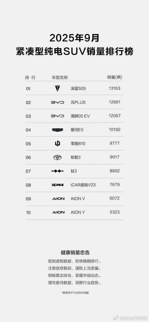 全球大单品实力再认证深蓝S05斩获紧凑型纯电SUV销量冠军！深蓝S05深蓝汽
