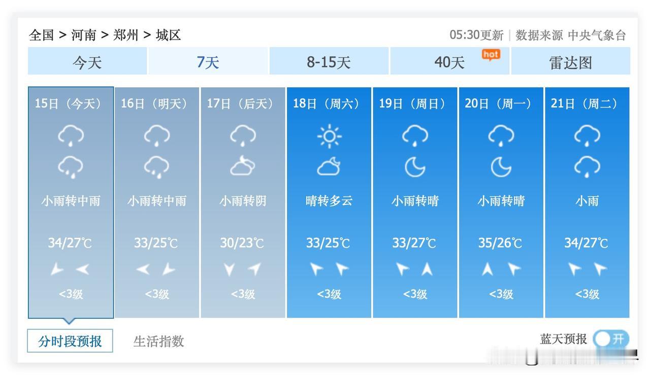 7月15日到21日，河南省郑州市，经常下雨，不过，最高气温很少达到35度……虽然