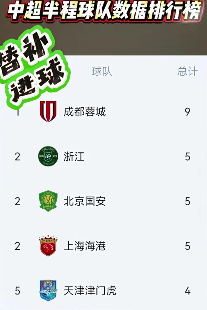 蓉城板凳厚度够不够？看看中超替补进球数就知道了！联赛半程结束蓉城替补以进9球的成