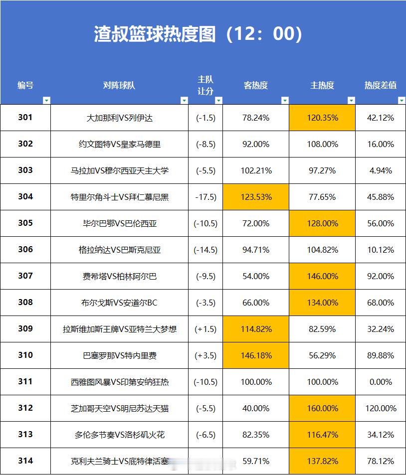 5月17日篮球赛事热度图，超过1.2的就代表过热。数据截止时间到12:00大加那