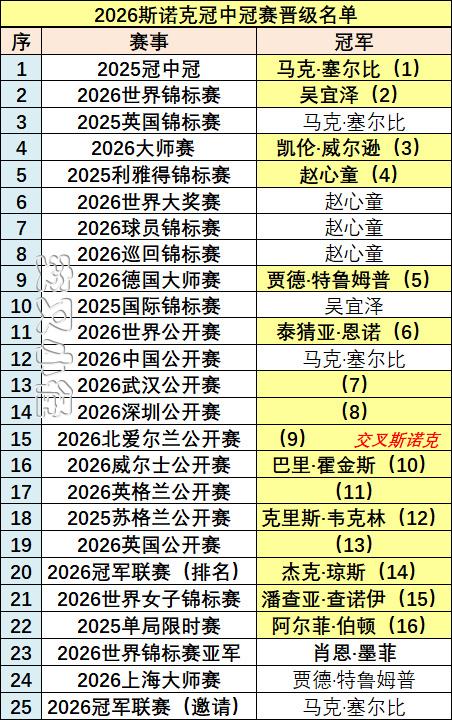 2026冠中冠赛晋级资格：赵心童、吴宜泽、常冰玉等13人锁定；单局限时赛冠军伯顿