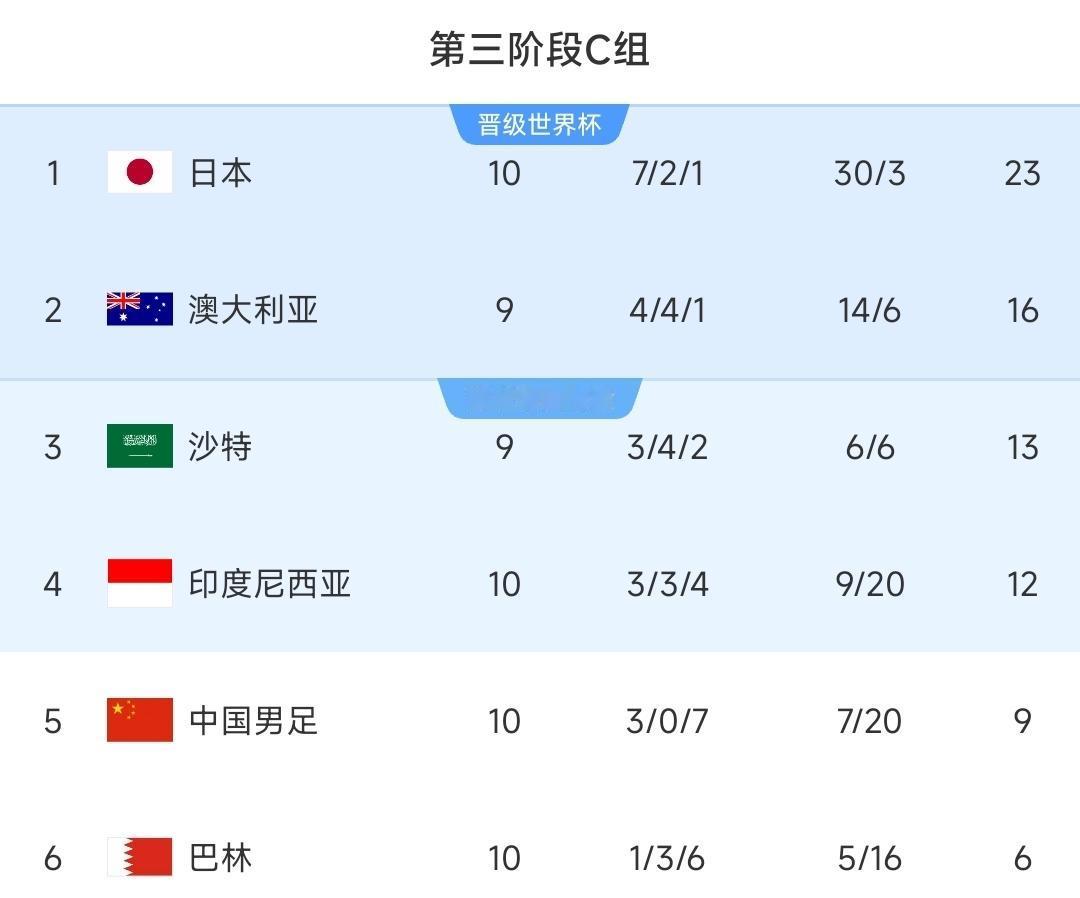 球迷看到这个最终积分榜！是不是有点郁闷！如果我们的国足上一场能够逼平印尼队，
