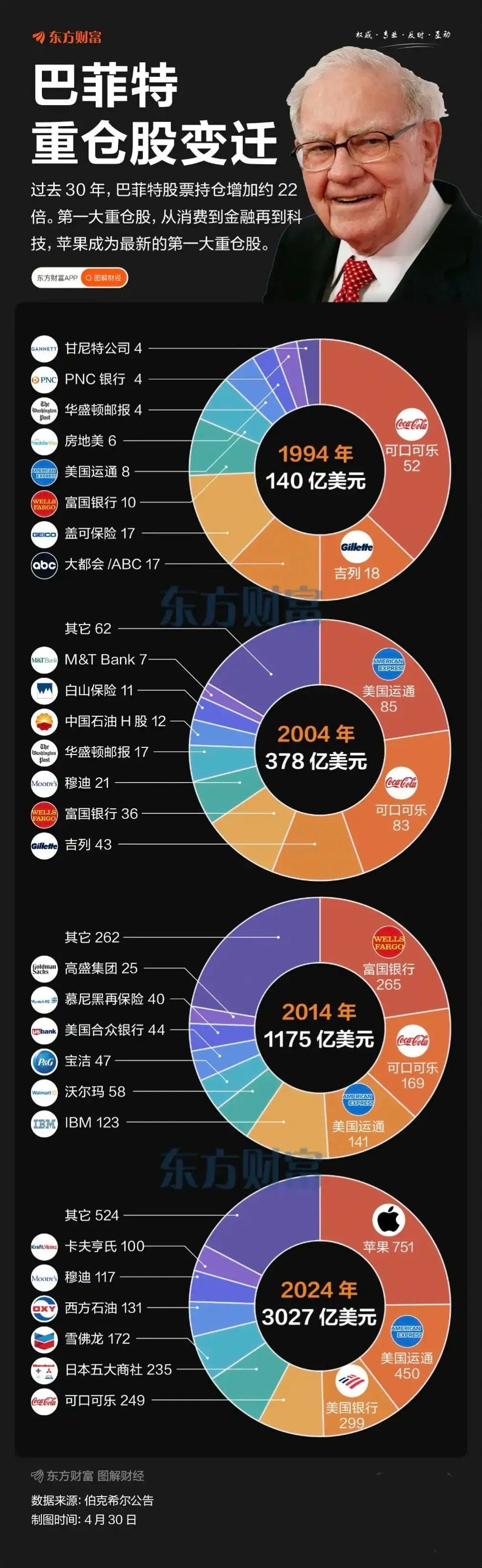 近30年来，巴菲特的股票持仓市值增长约22倍。第一大重仓股从消费到金融再到科技，