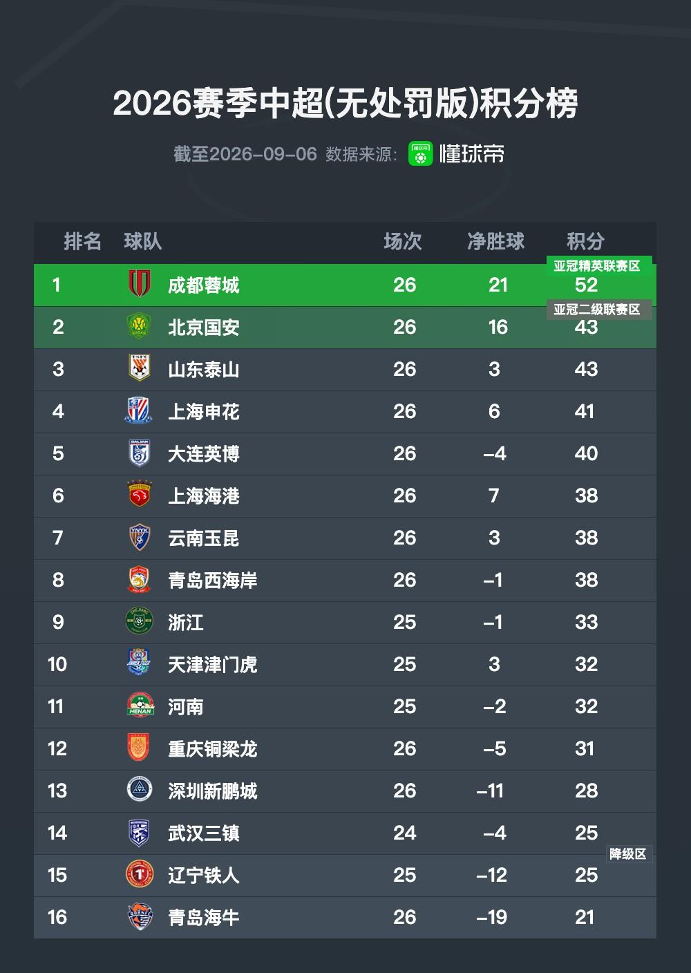实际的中超联赛积分榜，天津津门虎已完成保级，北京国安已稳居联赛第二，青岛依然已实