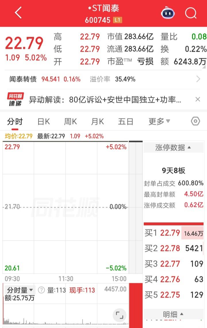 闻太师这几天彻底涨疯了！九天八板，好像80亿赔偿马上就要到账了一样，势不可挡！