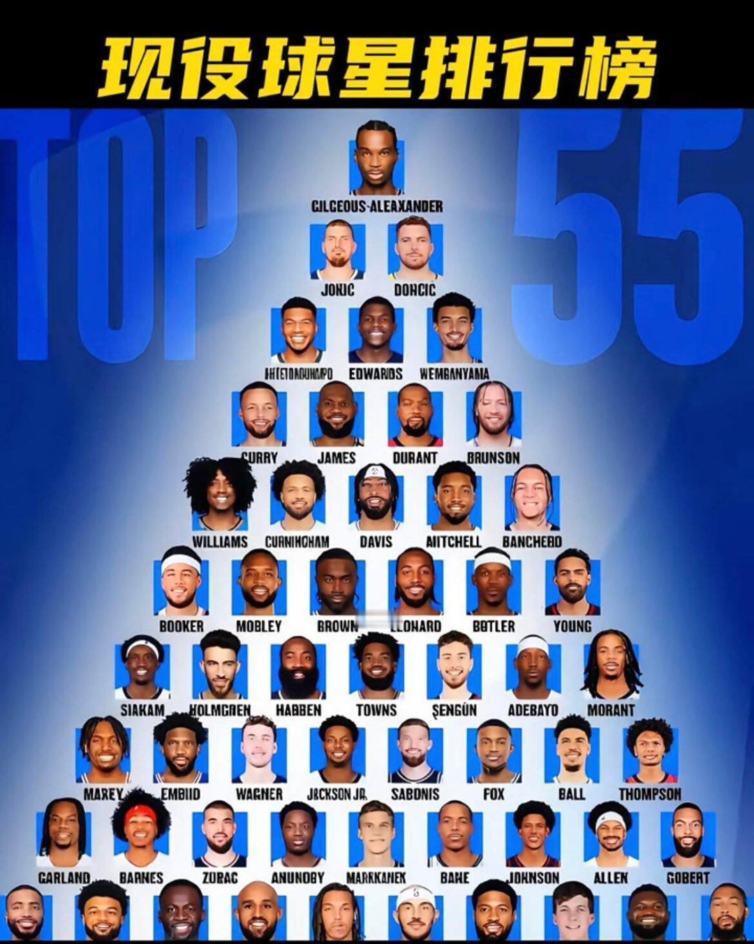 现役NBA球员排名，谁赞成谁反对？