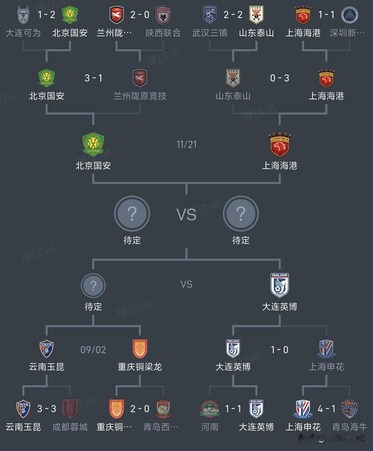 北京国安赢了广州豹、大连可为、兰州三支低级别球队，就轻松晋级足协杯四强了。本赛季