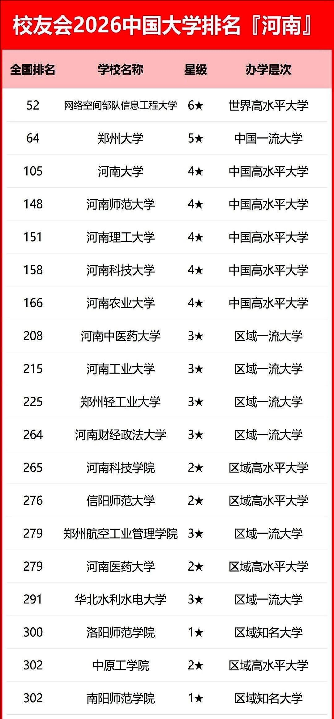 刚刷到河南高校最新排名，我下巴都快惊掉了，你敢信？霸榜第一的居然不是老大哥郑大