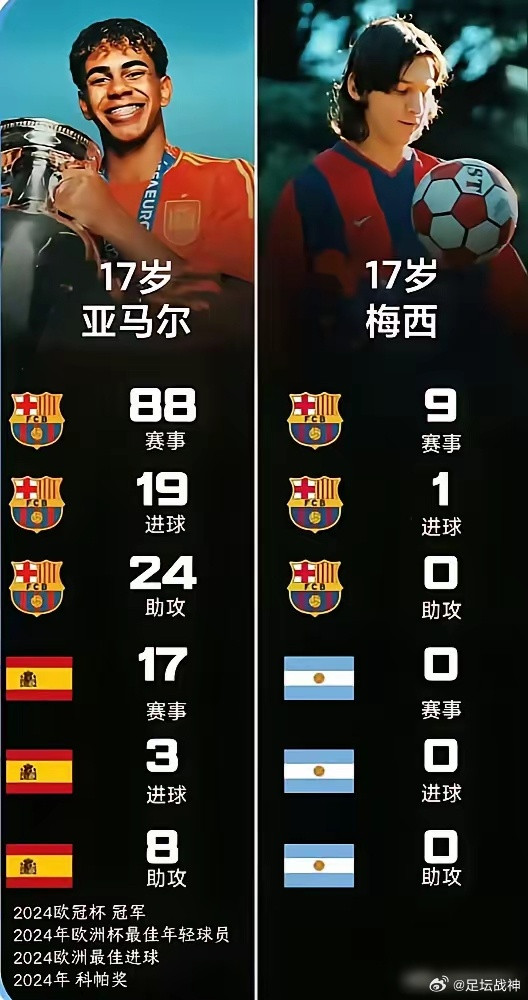 生活手记17岁，10亿欧元。亚马尔刚签下巴萨队史最贵合同，解约金10亿欧元。基础