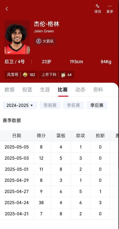 同样打了7场，一个只爆一场，一个只拉一场。格林再来6年时间能否达到米切尔水平？
