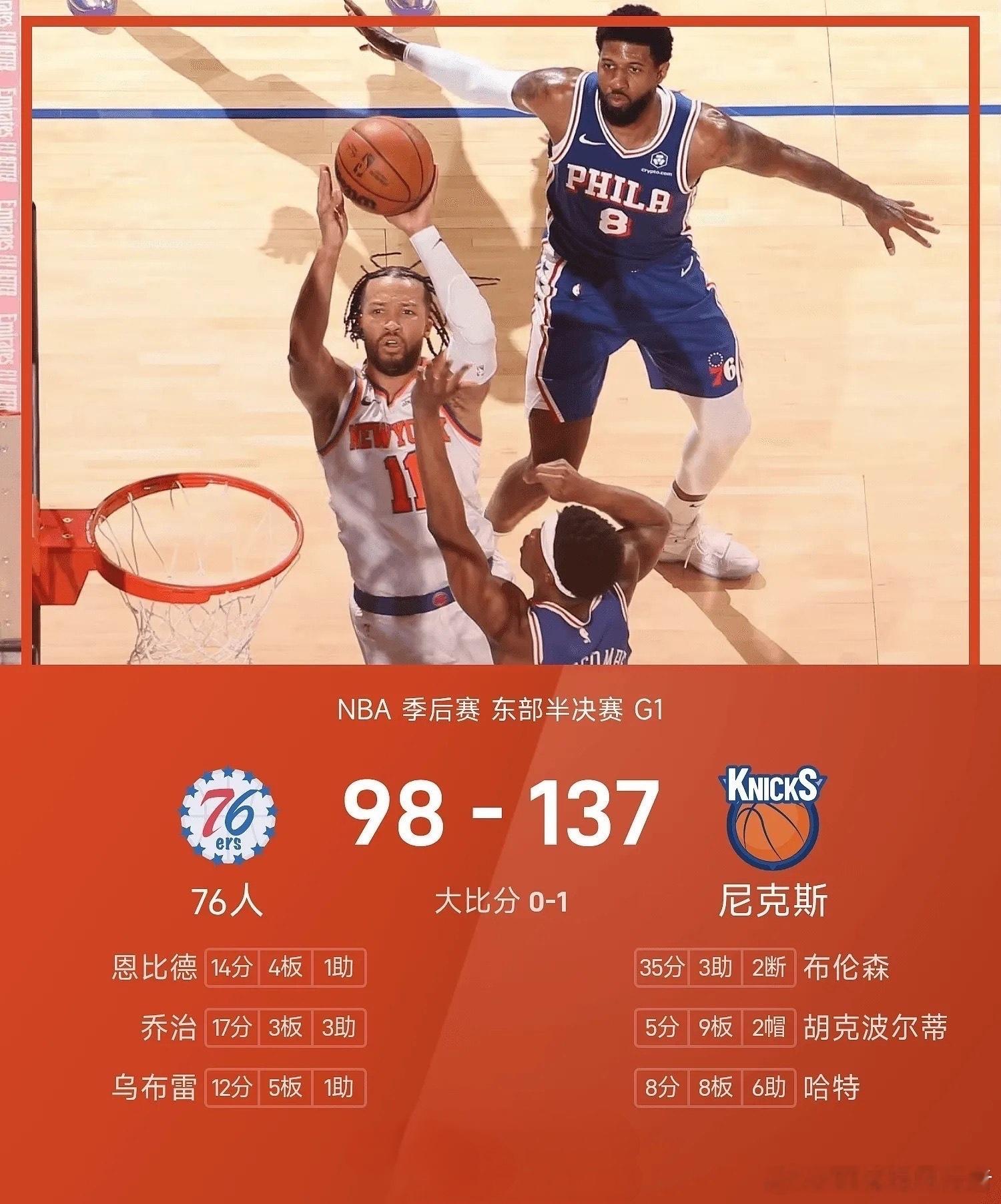 尼克斯137比98血洗76人，布伦森35分率队东部半决赛开门红NBA季后赛东部半