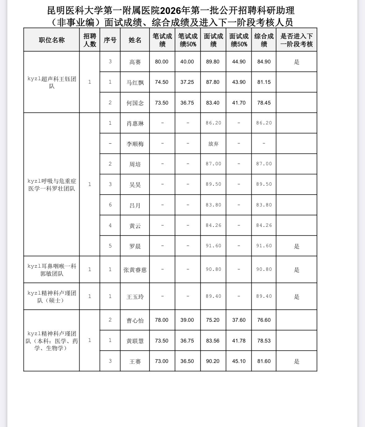 【昆医大附一院】科研助理（非事业编）成绩+名单公示📢昆明医科大学第一附属医