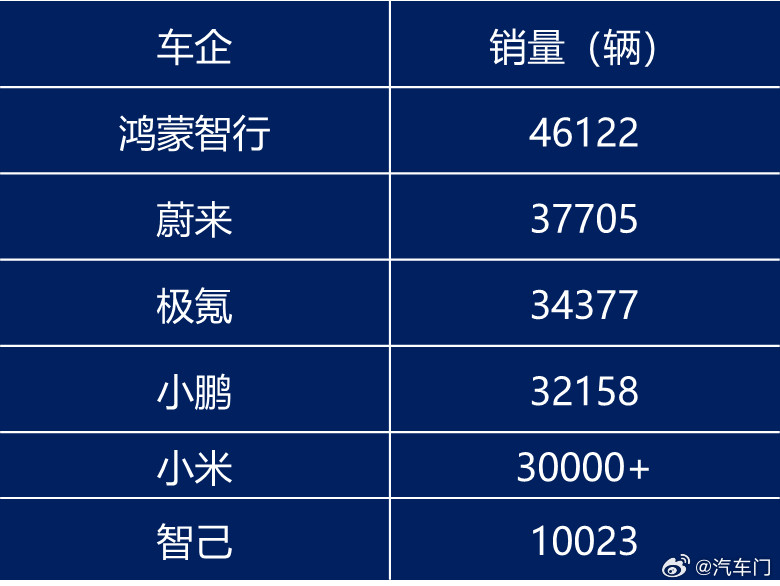 每日汽车资讯6月1日，多家车企第一时间公布了5月份销量。其中，蔚来、小鹏、极氪、