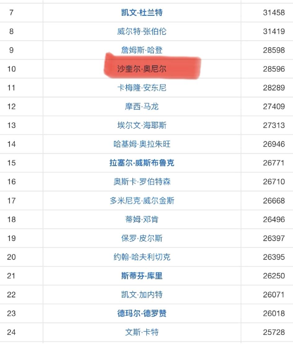 奥尼尔很快就保不住历史得分榜前十了😂基本上库里下赛季就超过了，阿赞下赛季也