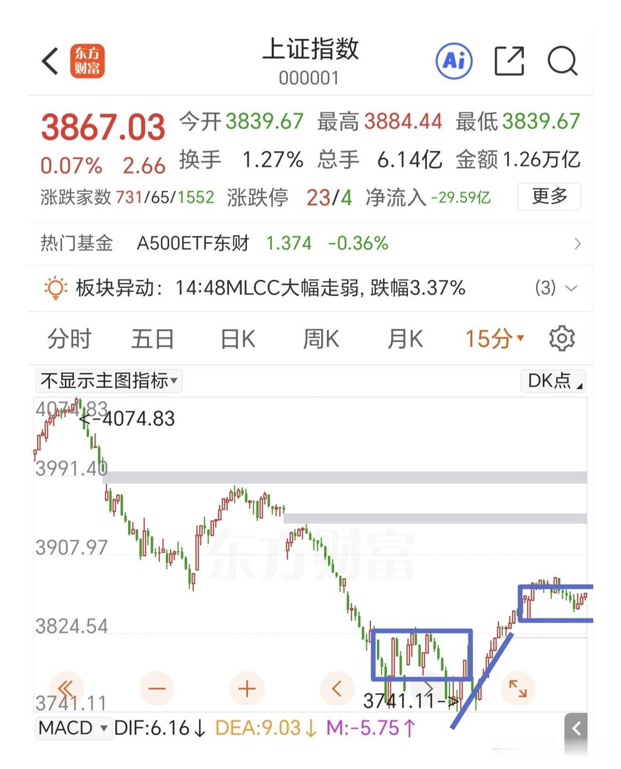 缩量震荡整理，也是在构建1分钟级别的中枢，明天如果向上拉，尤其是半导体放量上攻的