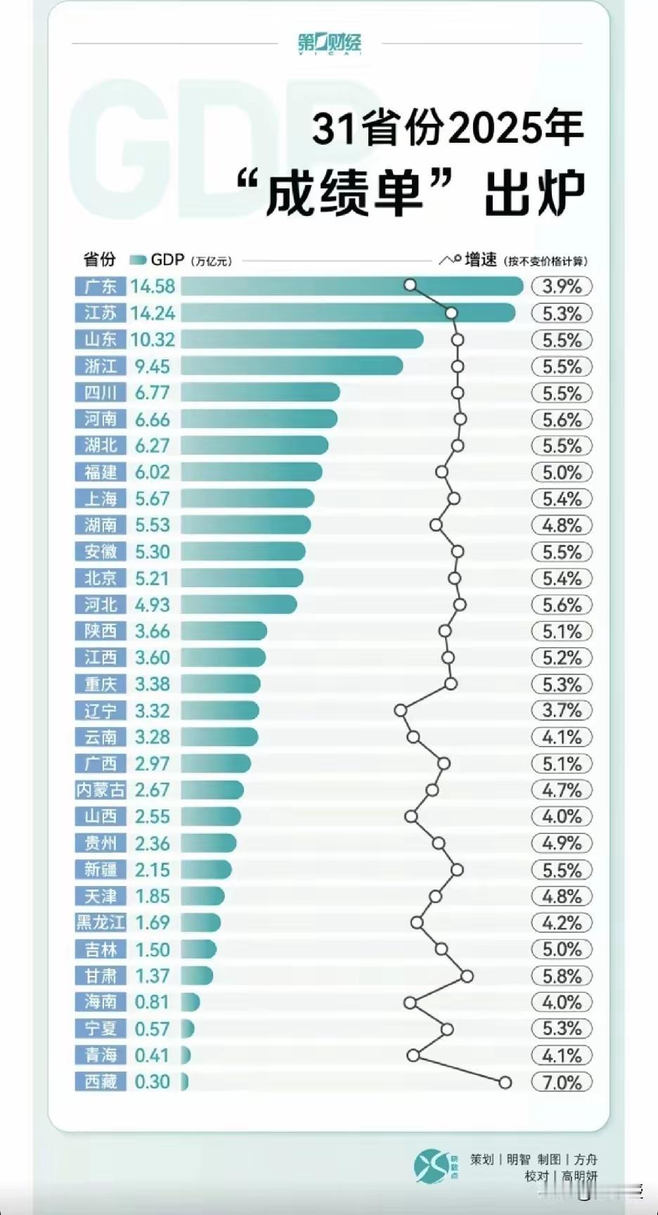 2025年江苏与广东的GDP差距进一步缩小到只有3448亿元，AI分析认为江苏2