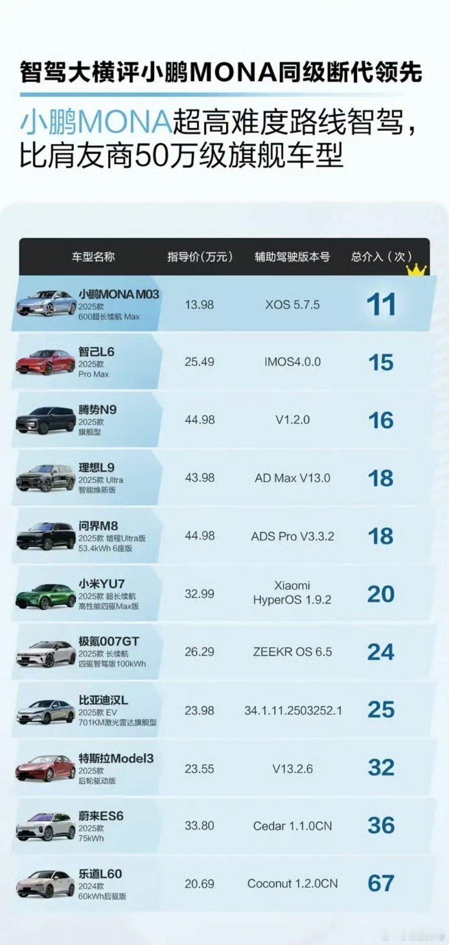 小鹏这么猛?十几万的车智驾吊打4、50万的车。[捂脸哭]​​​