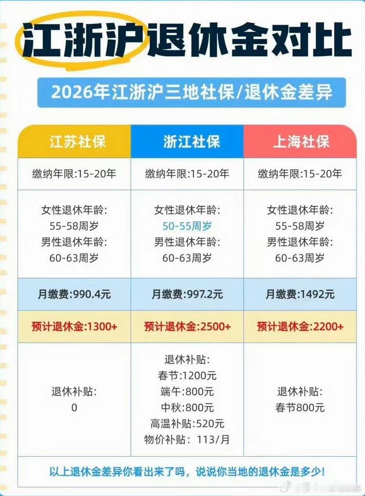 江浙沪社保差距北京是多少，快说出来让我的心死的再痛快一点！​​​