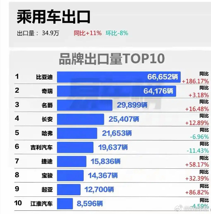 2月出口数据，比亚迪超过了奇瑞，占据了第一。这应该也是有史以来第一次单月，比亚迪