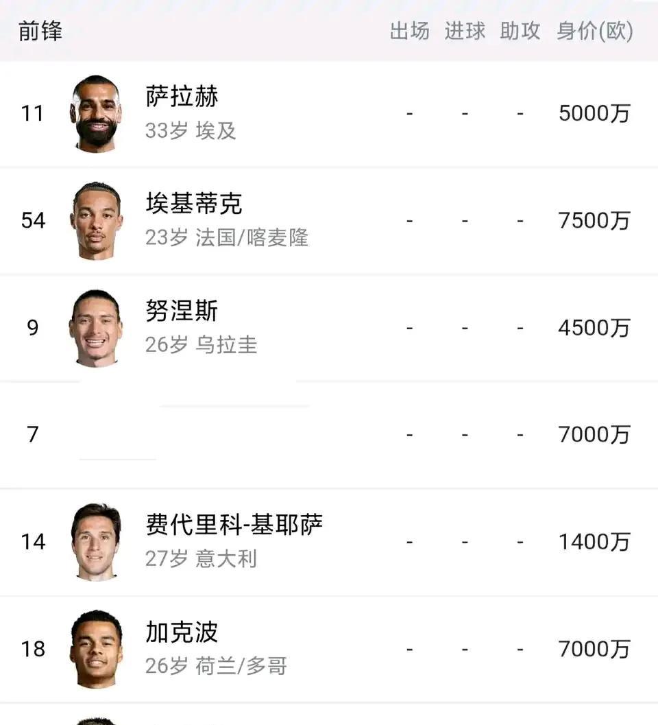 看一眼利物浦前锋在德转身价挺有意思。萨拉赫还剩下5000万身价？真是太不公平了
