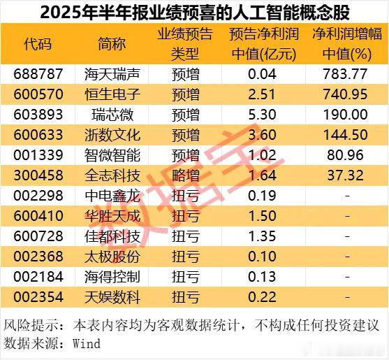 价值投资日志2025年半年报业绩预喜率近六成从2025年上半年的业绩来