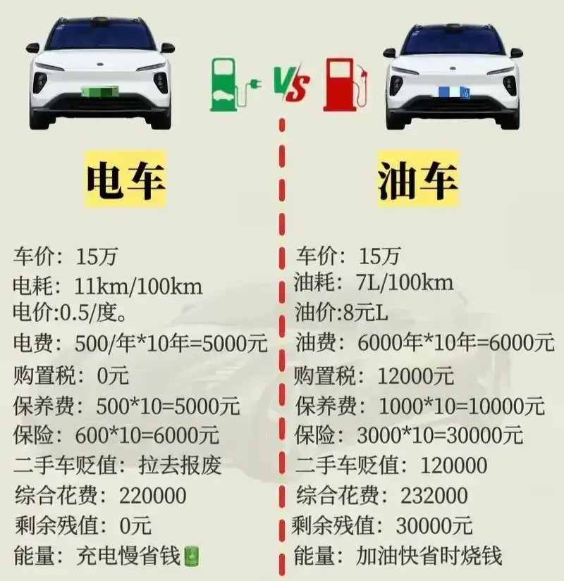 有个问题，现在你们买新能源车，是冲着智能驾驶，还是因为电费比油费便宜！