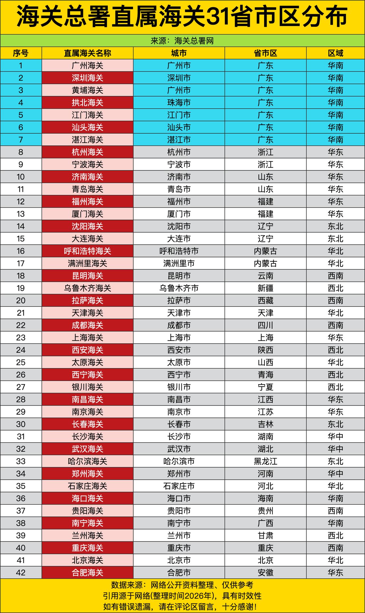 广东一家就占了7个直属海关，这哪是“沿海省份”，这是“全国进出口的流量担当”！从