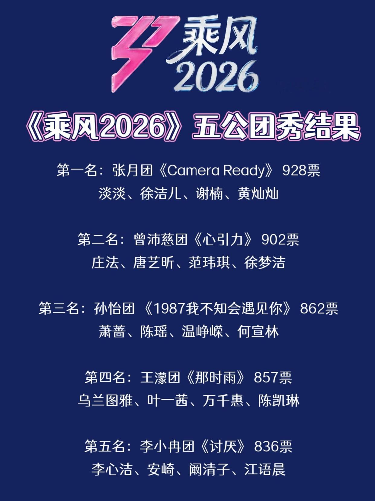 浪姐直播《乘风2026》五公团秀结果，张月团成为第一场暂时安全团，全员安全晋级总