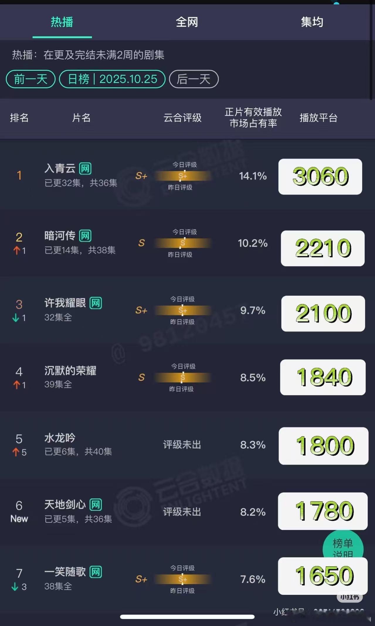 狐妖小红娘三部曲，竹叶篇首日云合播放量最高，月红篇首播只有四集，最少。天地剑心中